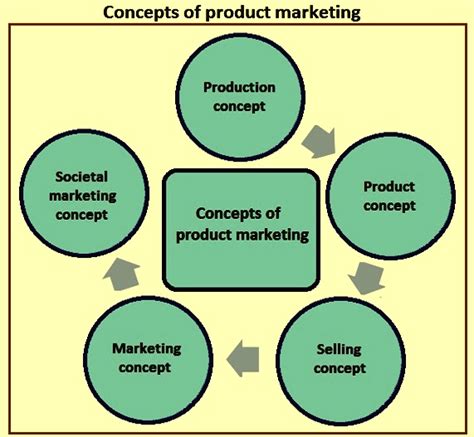 🎉 five marketing concepts what are the 5 marketing concepts 2022 10 21