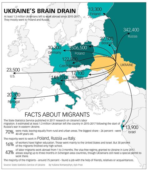 emigration  ukraine   europe