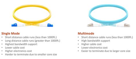 single mode  multimode fiber whats  difference nsi lynn electronics llc