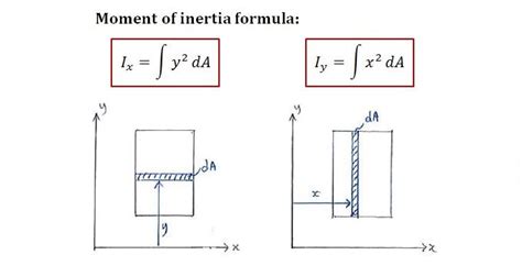 theory  moment  inertia statics