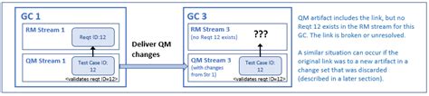configuration management delivering  streams  rational quality