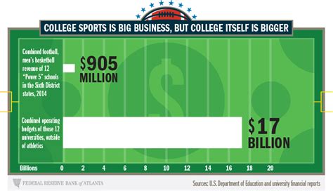 college sports are big business but not nearly as big as