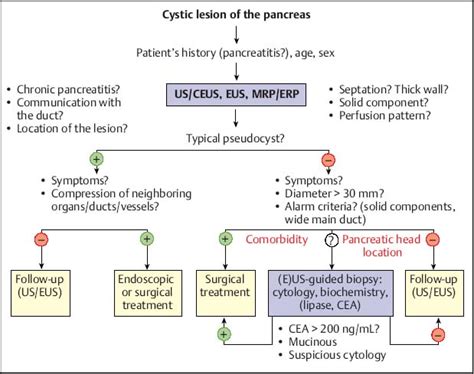 benign and malignant cystic tumors of the pancreas radiology key