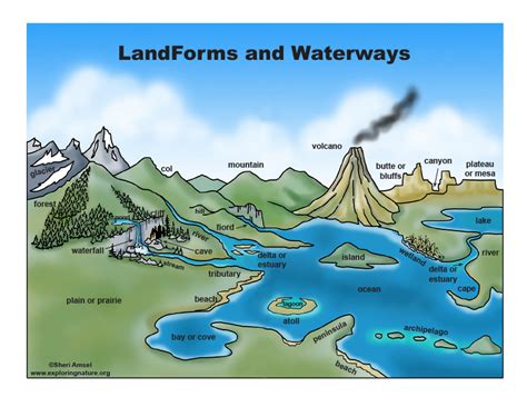 landforms  waterways  features