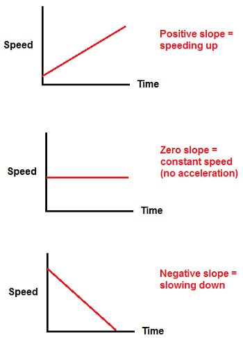 speed  time graph constant speed