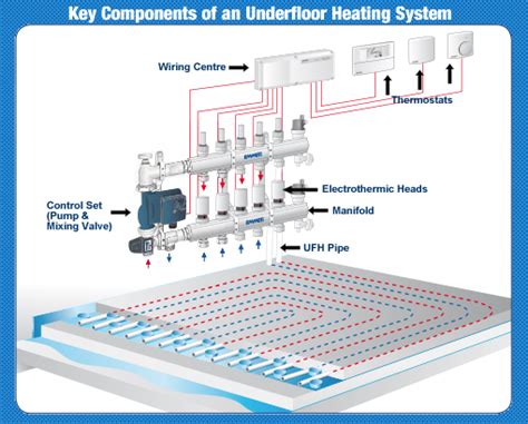 underfloor heating ufh underfloor heating explained underfloor heating systems