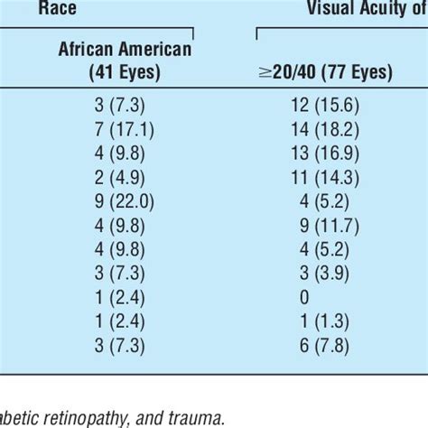 Pdf Causes Of Blindness And Visual Impairment In A Population Of