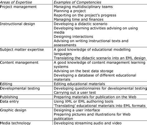 areas  expertise  examples  competencies  table