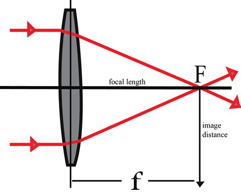 focal length   lens  equal      image distance  rays