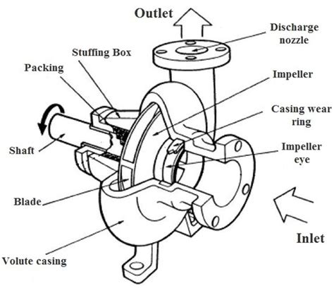 main parts  centrifugal pumps linquip