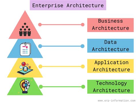 enterprise architecture ea details frameworks  tools