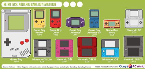 nintendo evolution