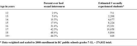 Figure 1 From Age Of Sexual Consent Law In Canada Population Based