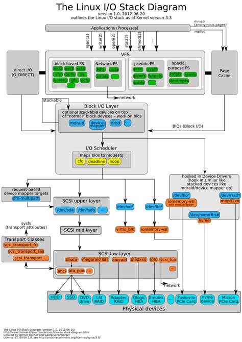 linux kernel io stack diagram davejingtianorg