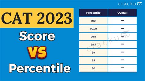 Cat 2023 Score Vs Percentile Sectional And Overall Cut Offs