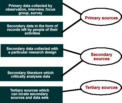 difference  primary  secondary data laurenturomero