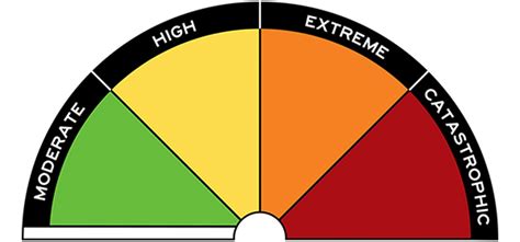 national fire danger rating system horsham rural city council