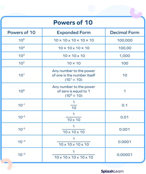 powers of ten definition converting numbers example facts