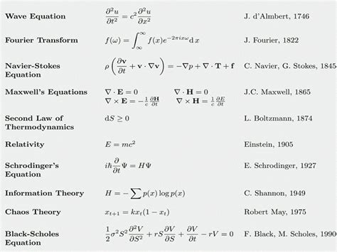 equations  changed    history business insider
