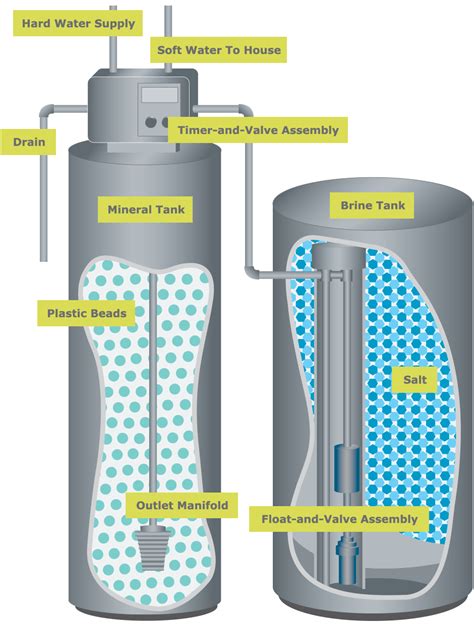 softeners work water softener facts