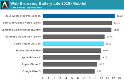 battery life  charge time   apple ipad pro   review doubling