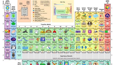 What Do We Do With All The Chemical Elements This Ingenious Periodic