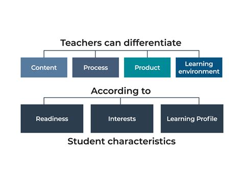 Differentiating Learning Differentiating Content Process Product