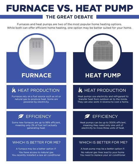 furnaces  heat pumps infographic russells norfolk va