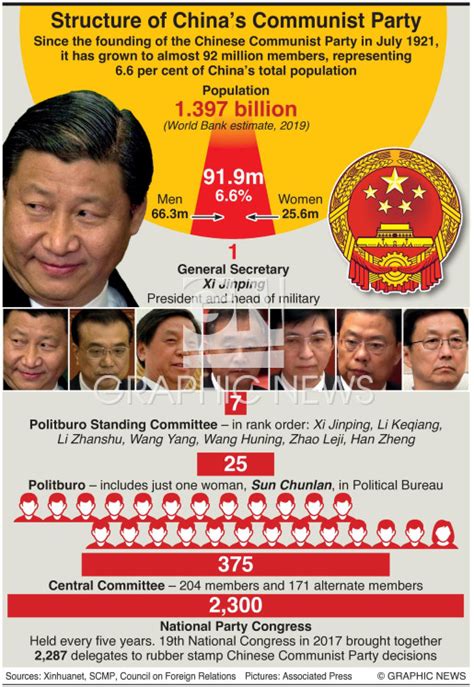 politics structure of china s ccp infographic
