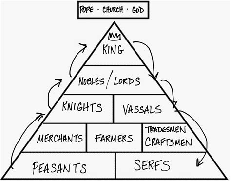 feudal system medieval europe assessment