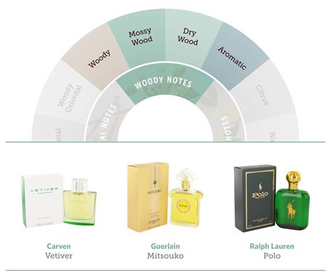 your guide to the fragrance wheel