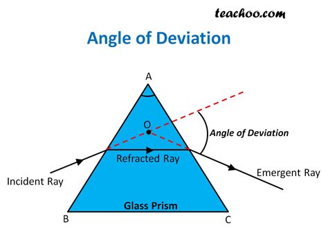 define angle  deviation  prism teachoo extra questions