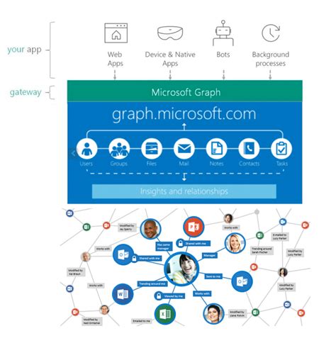 thoughts  aspects  microsoft  based digital workplace office graph  microsoft graph