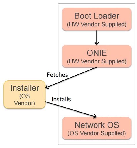 open network install environment onie introduction