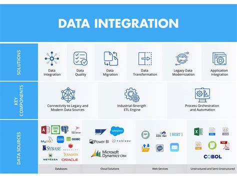 data integration tools  businesses  overview