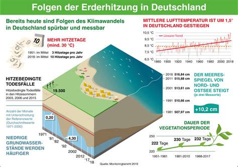 monitoringbericht folgen des klimawandels  deutschland recycling magazin