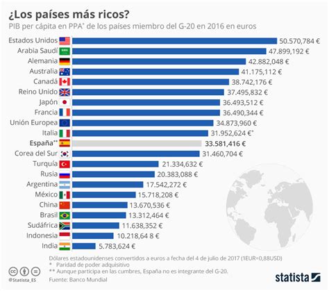gráfico los países del g 20 según su renta per cápita statista