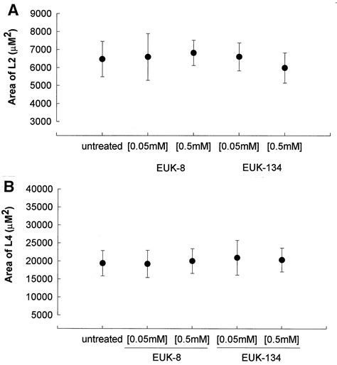 Extension Of Life Span With Superoxide Dismutase Catalase Mimetics