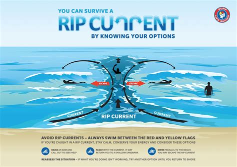 How To Spot A Rip Current