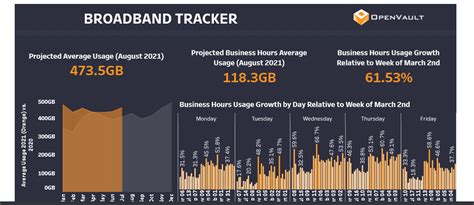 monthly broadband data usage continues  rise csi magazine