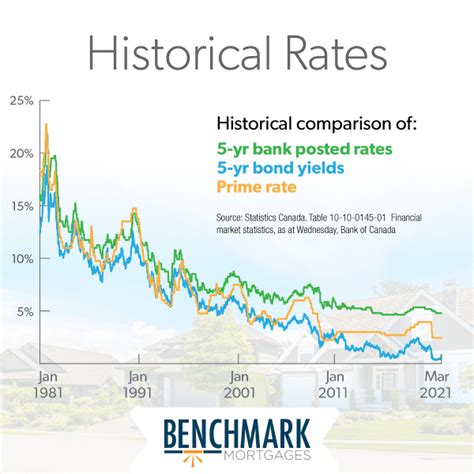 fixed rates skyrocketing benchmark mortgages