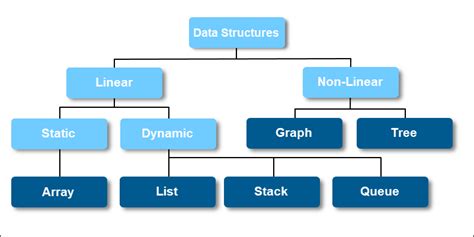 data structures classification types phoenixnap kb