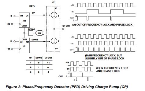 electronic understanding phase frequency detector logic valuable