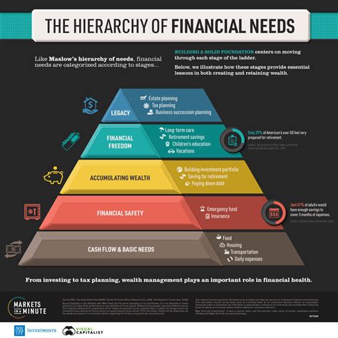 infographic visualizing  hierarchy  financial
