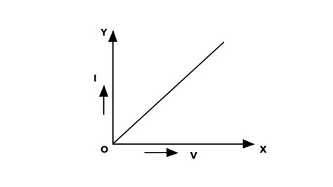 explain  relationship  voltage  current