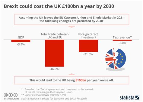 chart brexit  cost  uk bn  year   statista