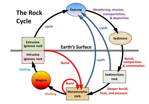 rock cycle physical geology  edition