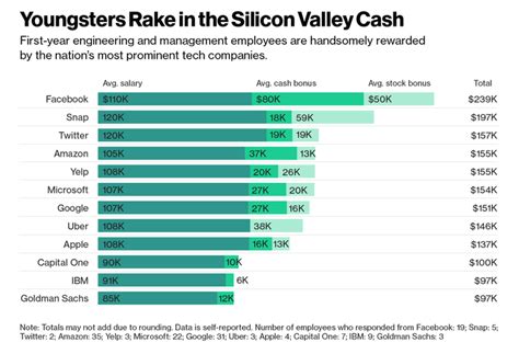 do you earn less than a new silicon valley employee