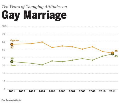equality and marriage pew survey documents cultural shift