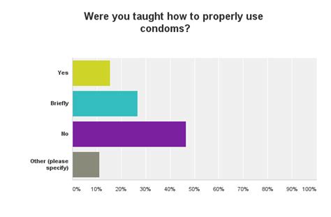 the results of our sex ed survey are in